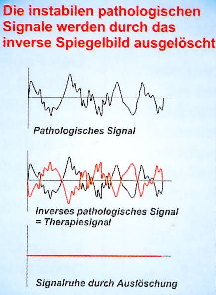 Grafik zeigt wie eine Signalkurve durch eine inversives Signalkurve auf Null gebracht wird