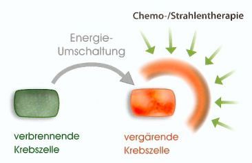 Grafik der symbolischen Energieumschaltung einer Krebszelle